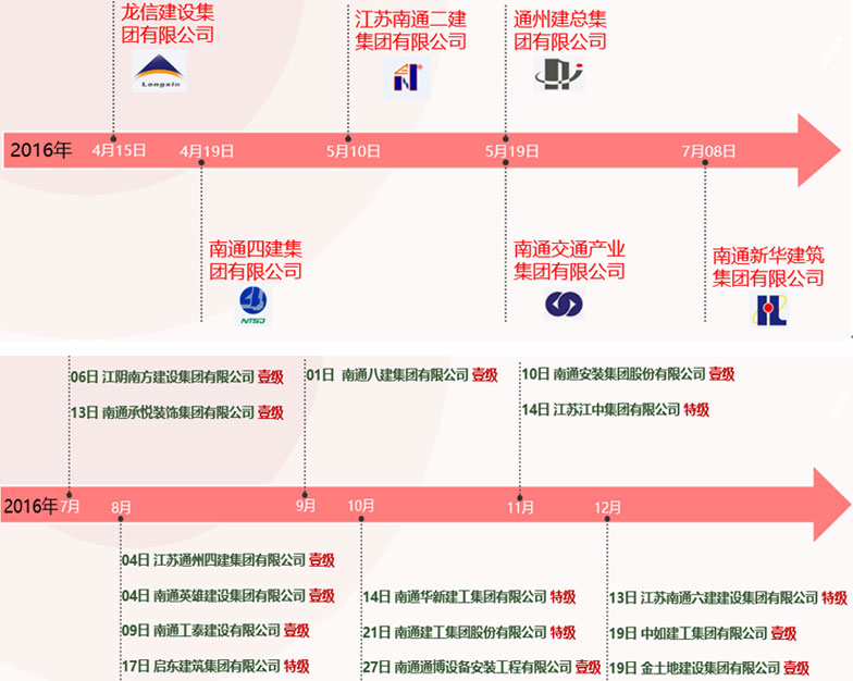 部分主要企业入驻时间表