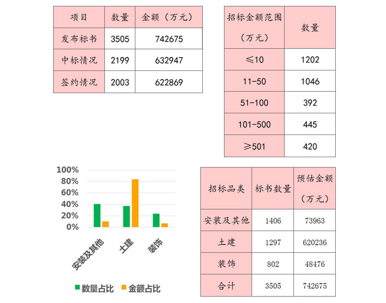 上线招标项目超过3500单